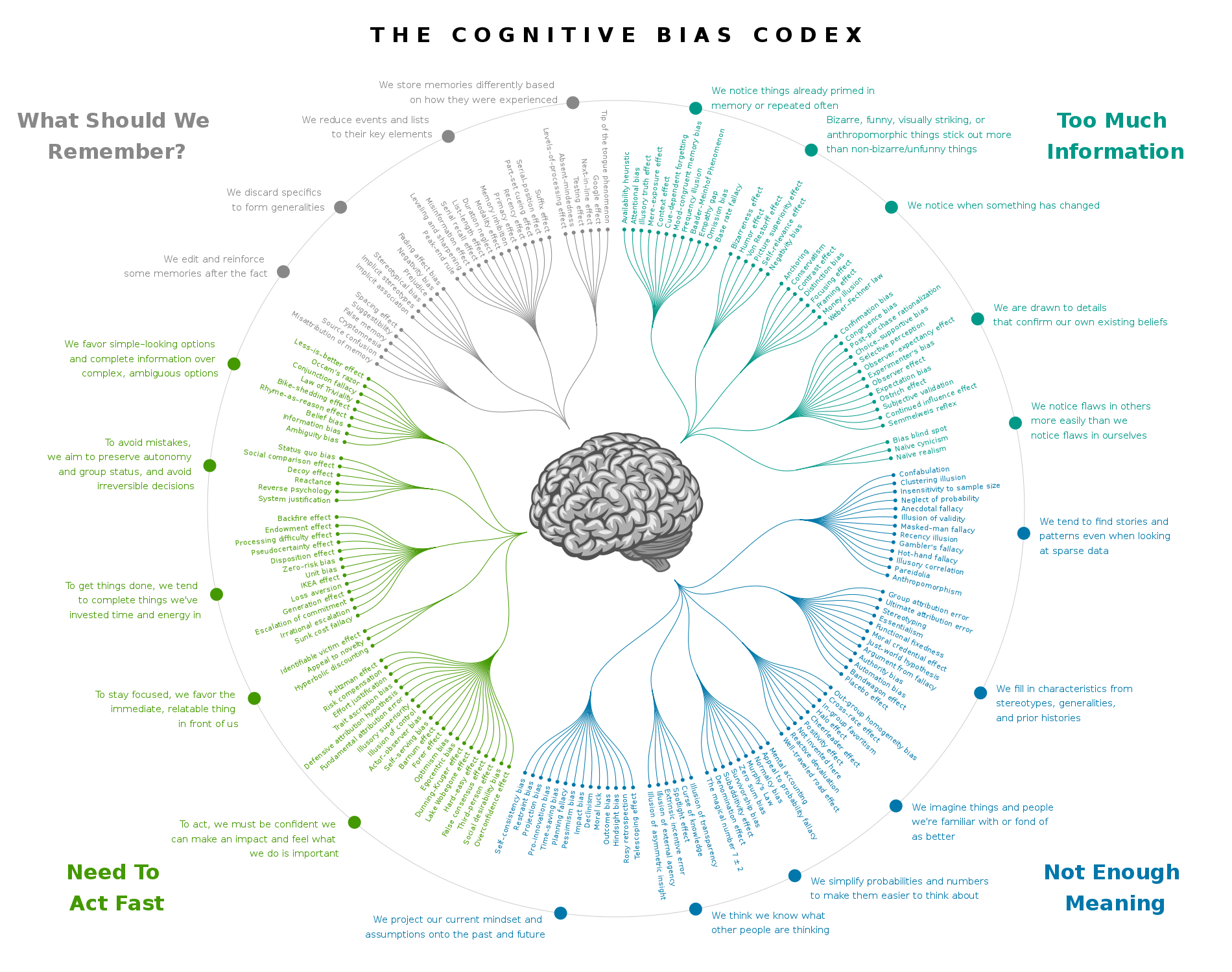 Cognitive+Bias+Codex
